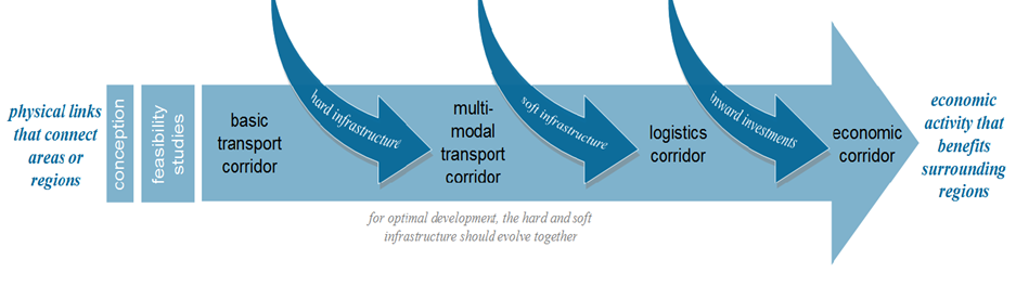 National Industrial #Corridor Development #Programme #nationalindustrial  #corridordevelopment